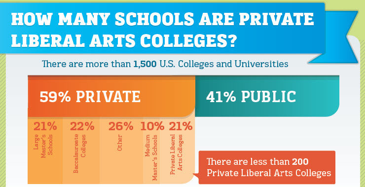 exactly-how-many-liberal-arts-schools-are-there